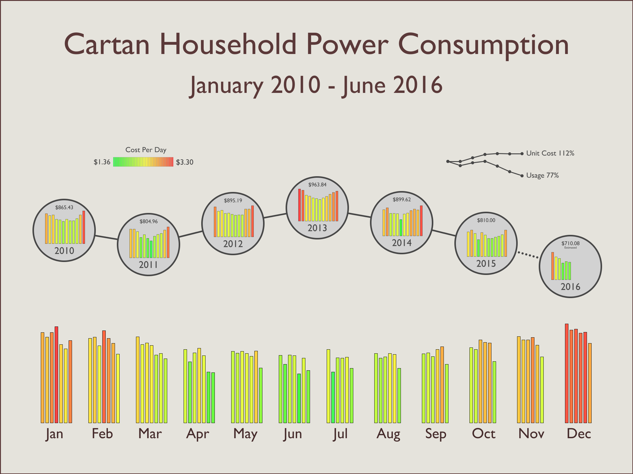 Power Usage Chart